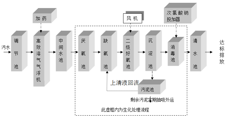 洗滌污水處理設(shè)備 洗滌污水處理設(shè)備